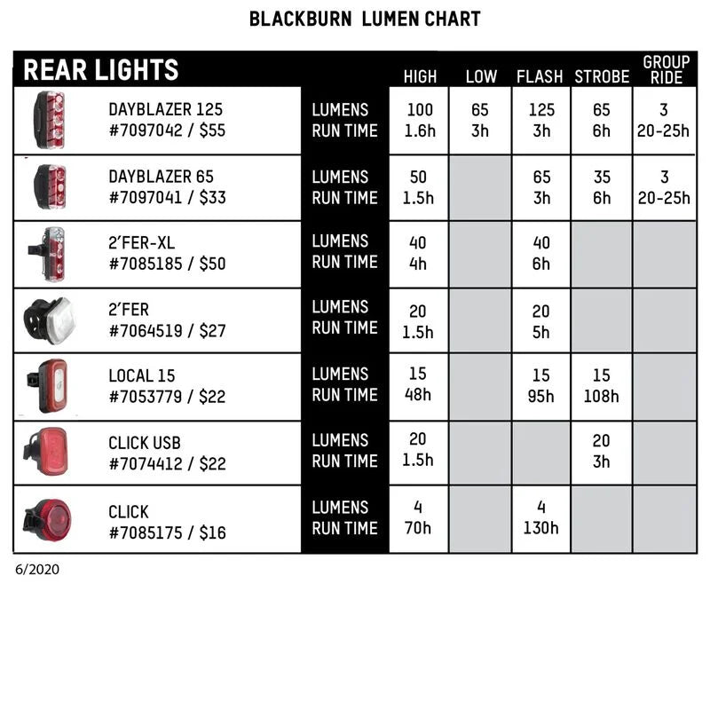 BLACKBURN DAYBLAZER 1500 FRONT + DAYBLAZER 65 REAR LIGHT SET